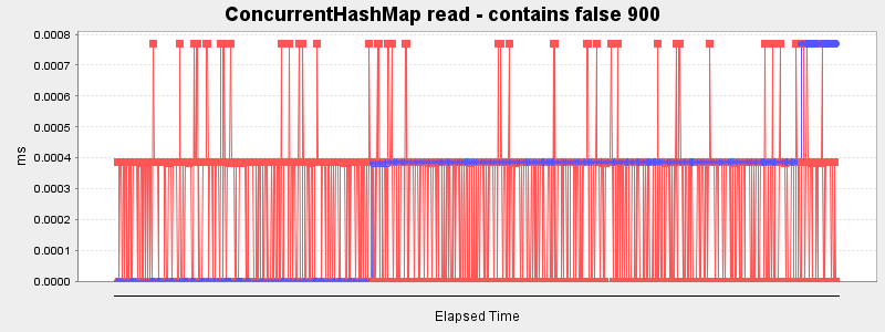 ConcurrentHashMap read - contains false 900